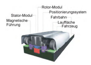 schienensystem mit Linearmotoren-1